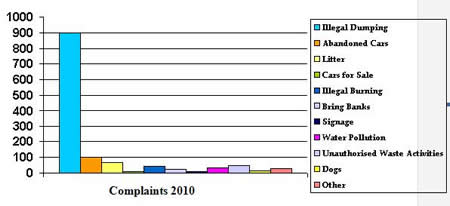 Kilkenny Environmental Complaints 2010